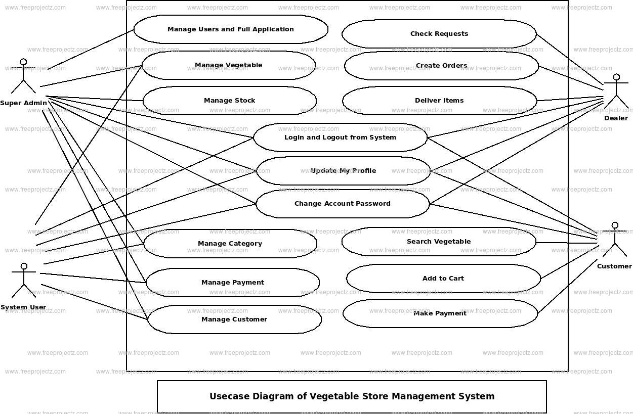 Vegitable Store Management System Uml Diagram Freeprojectz